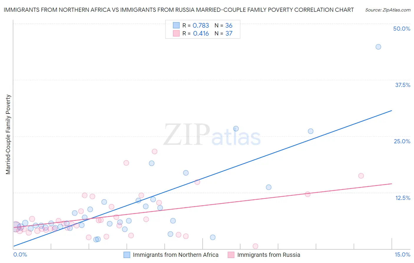 Immigrants from Northern Africa vs Immigrants from Russia Married-Couple Family Poverty