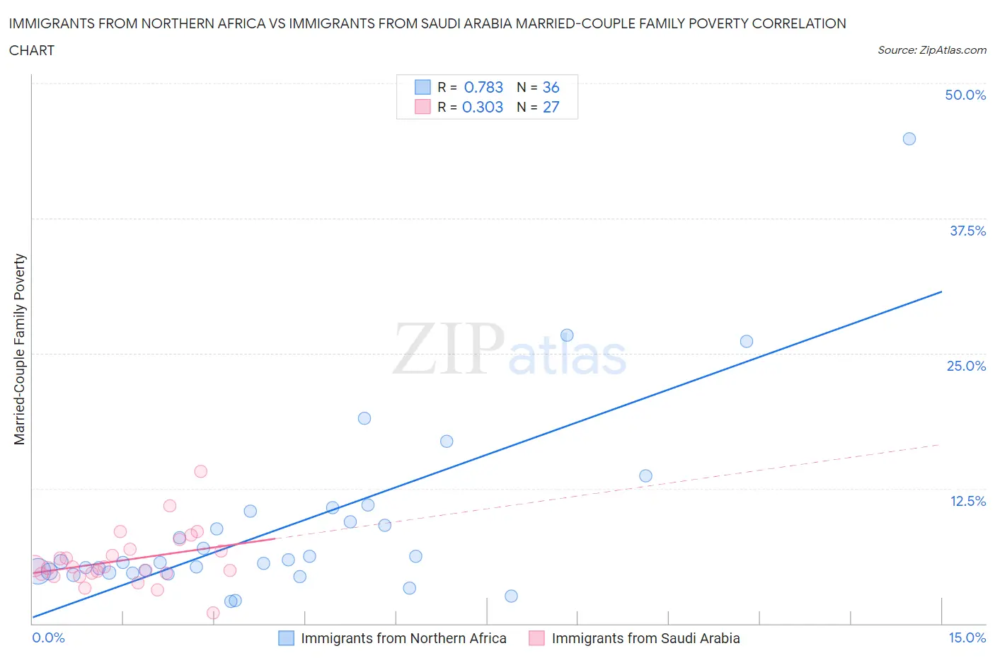 Immigrants from Northern Africa vs Immigrants from Saudi Arabia Married-Couple Family Poverty