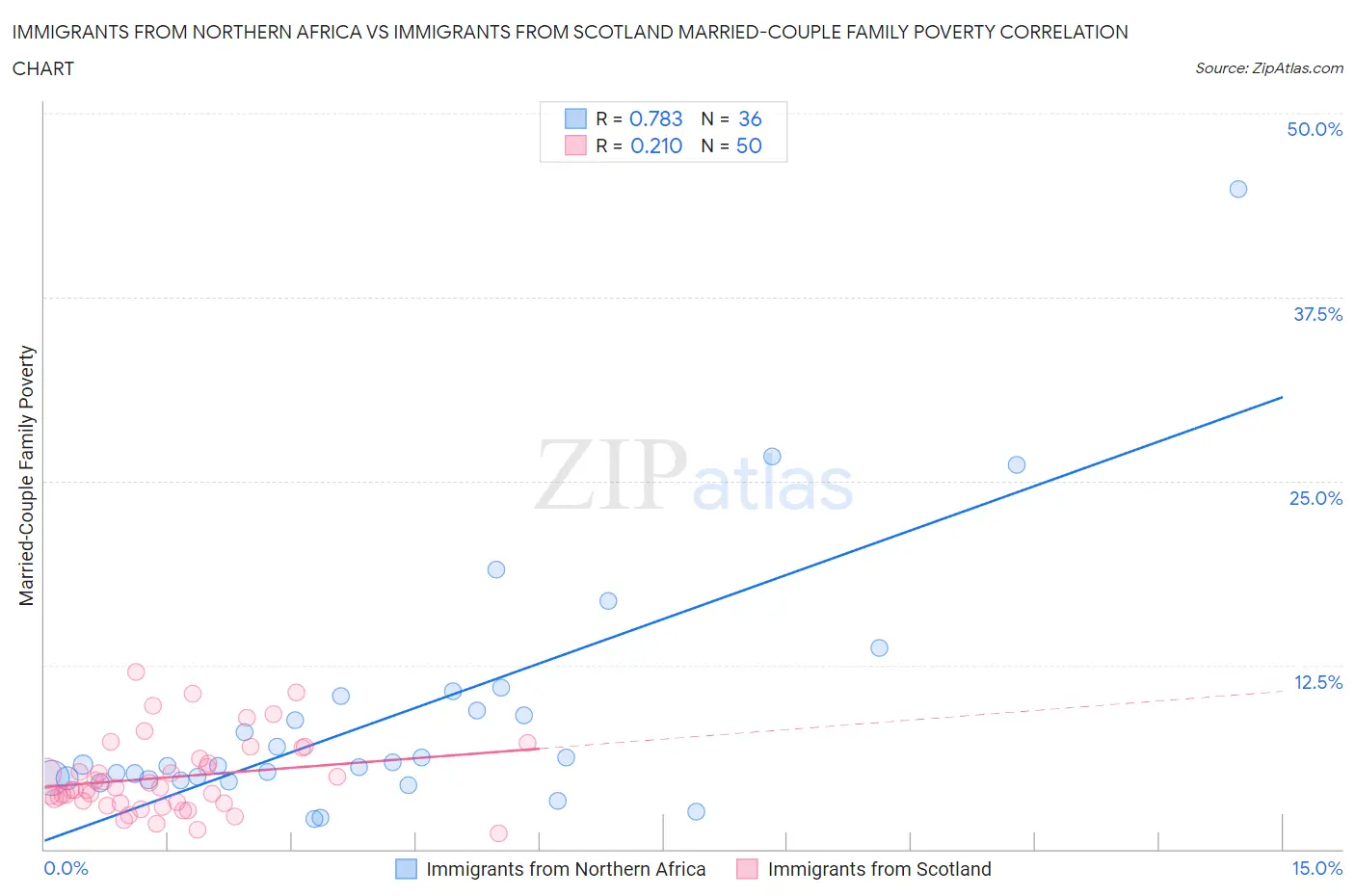 Immigrants from Northern Africa vs Immigrants from Scotland Married-Couple Family Poverty
