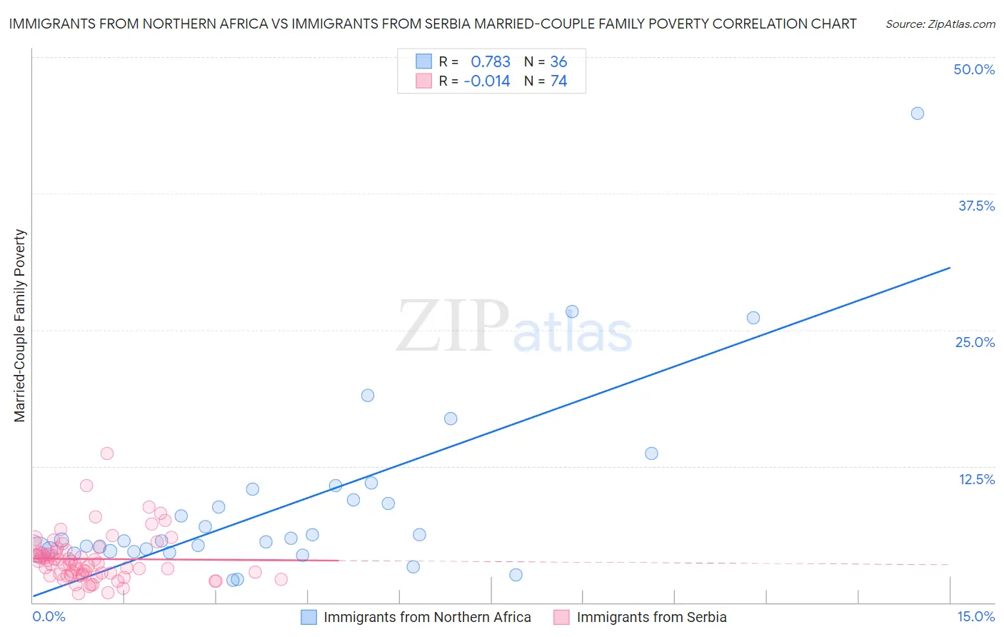 Immigrants from Northern Africa vs Immigrants from Serbia Married-Couple Family Poverty