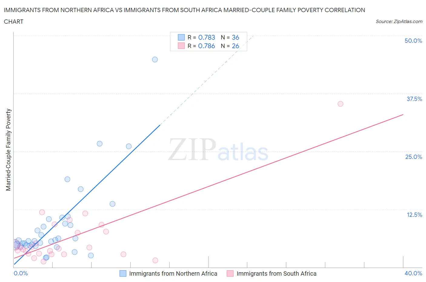 Immigrants from Northern Africa vs Immigrants from South Africa Married-Couple Family Poverty