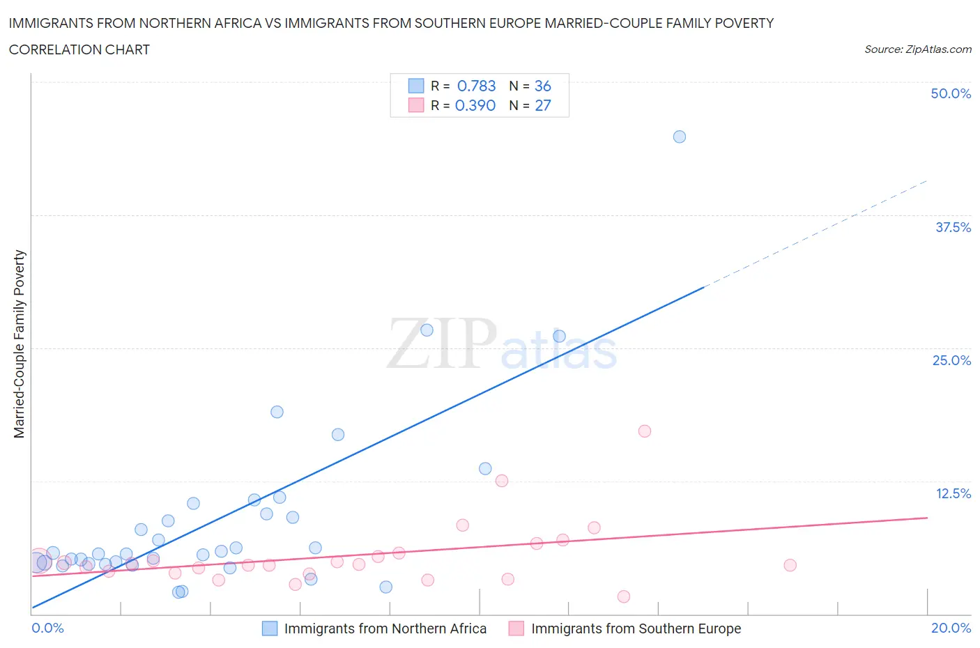 Immigrants from Northern Africa vs Immigrants from Southern Europe Married-Couple Family Poverty