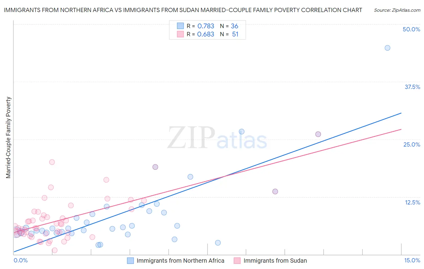 Immigrants from Northern Africa vs Immigrants from Sudan Married-Couple Family Poverty