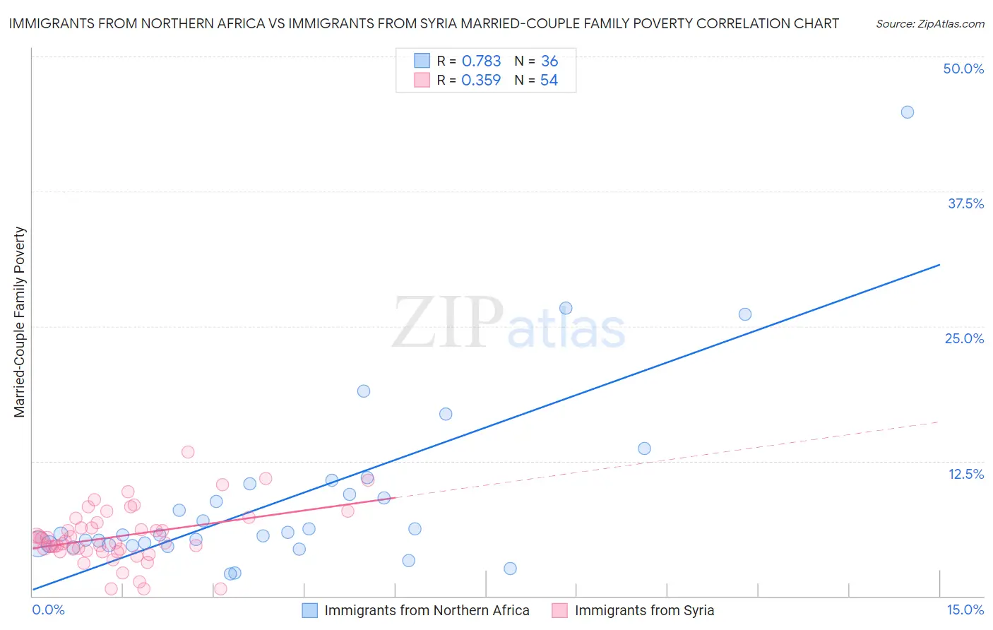 Immigrants from Northern Africa vs Immigrants from Syria Married-Couple Family Poverty