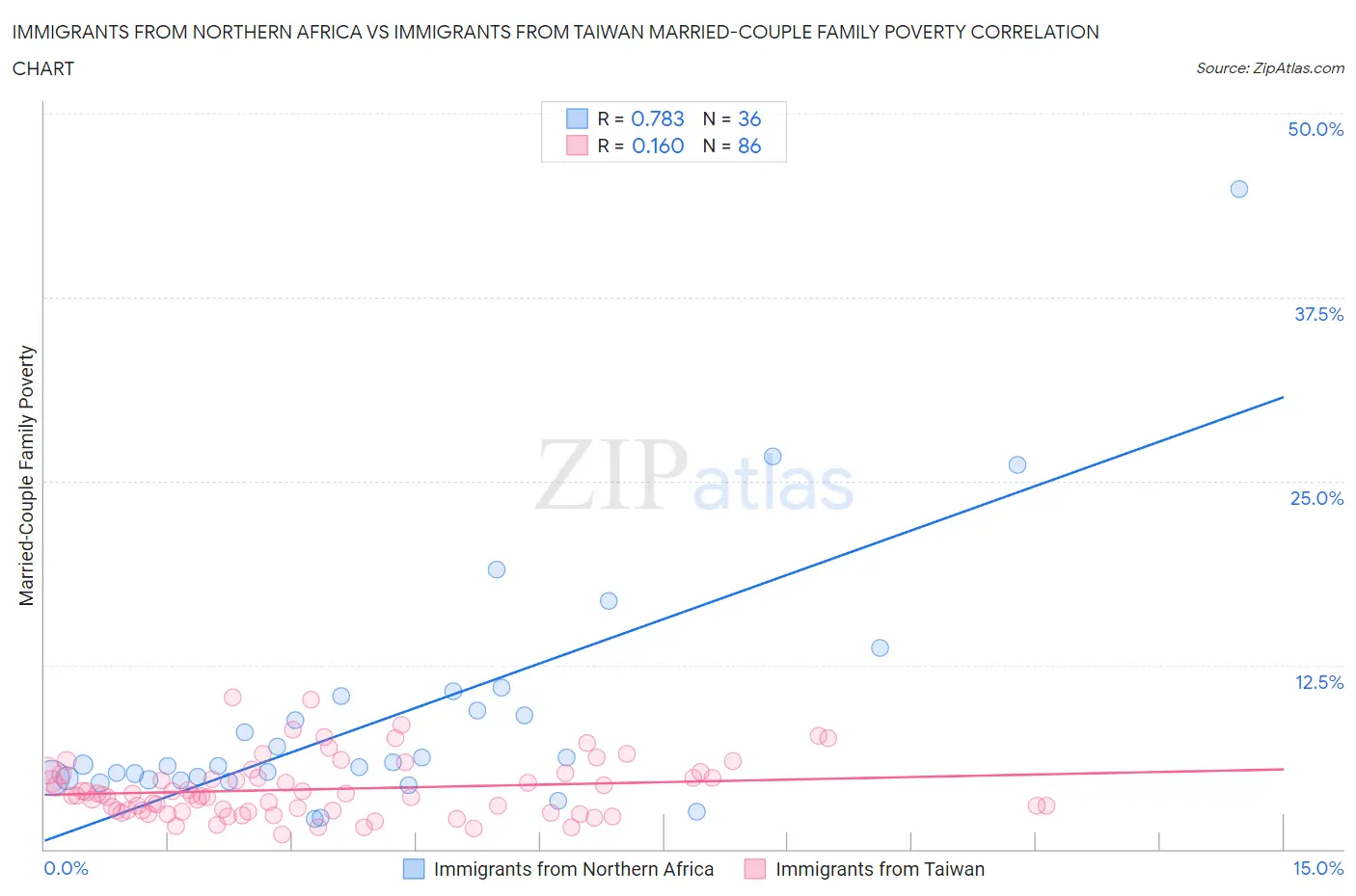 Immigrants from Northern Africa vs Immigrants from Taiwan Married-Couple Family Poverty