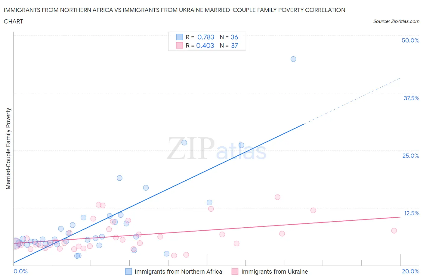 Immigrants from Northern Africa vs Immigrants from Ukraine Married-Couple Family Poverty