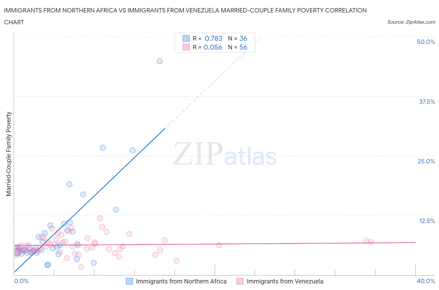 Immigrants from Northern Africa vs Immigrants from Venezuela Married-Couple Family Poverty