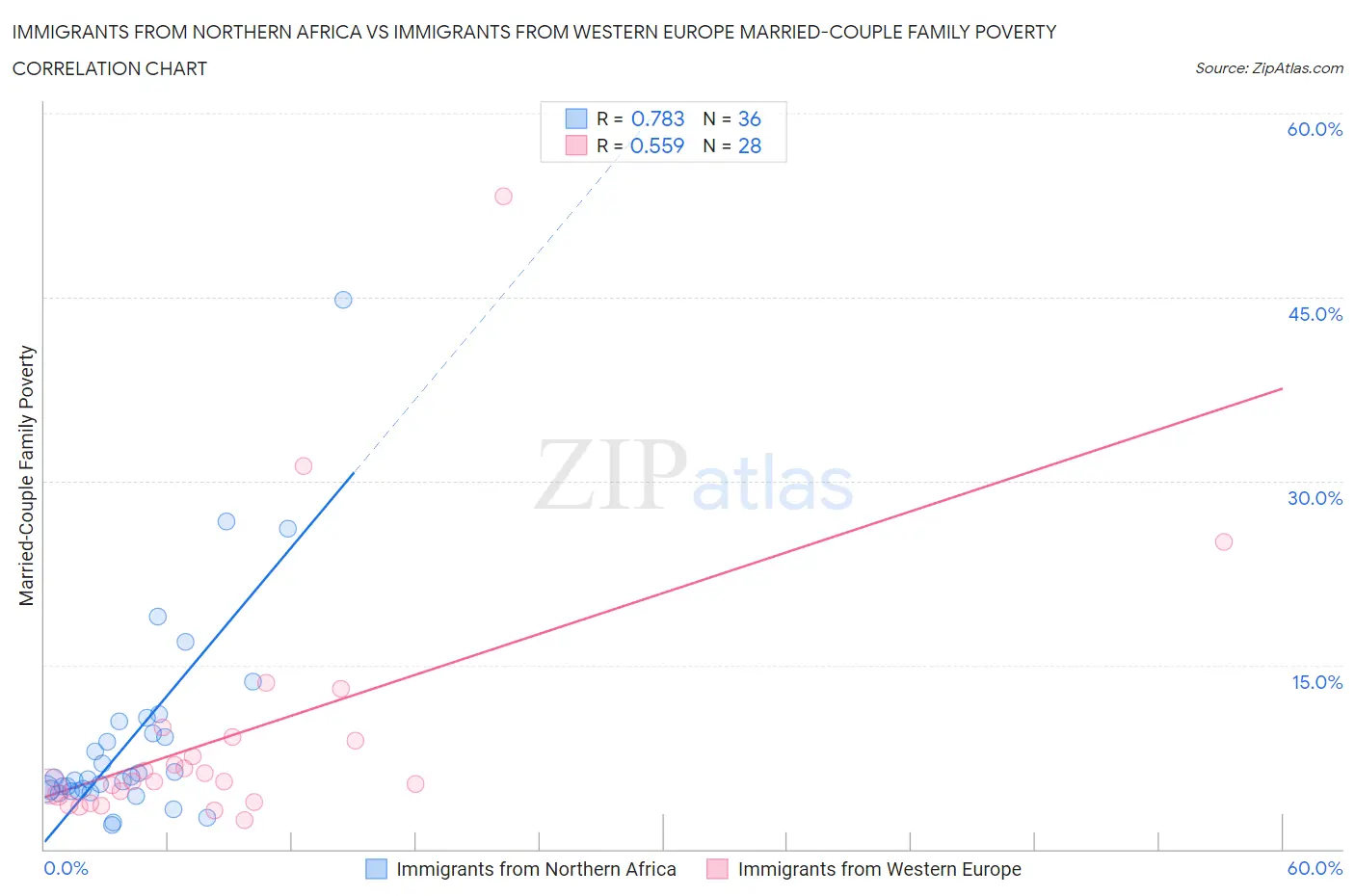 Immigrants from Northern Africa vs Immigrants from Western Europe Married-Couple Family Poverty