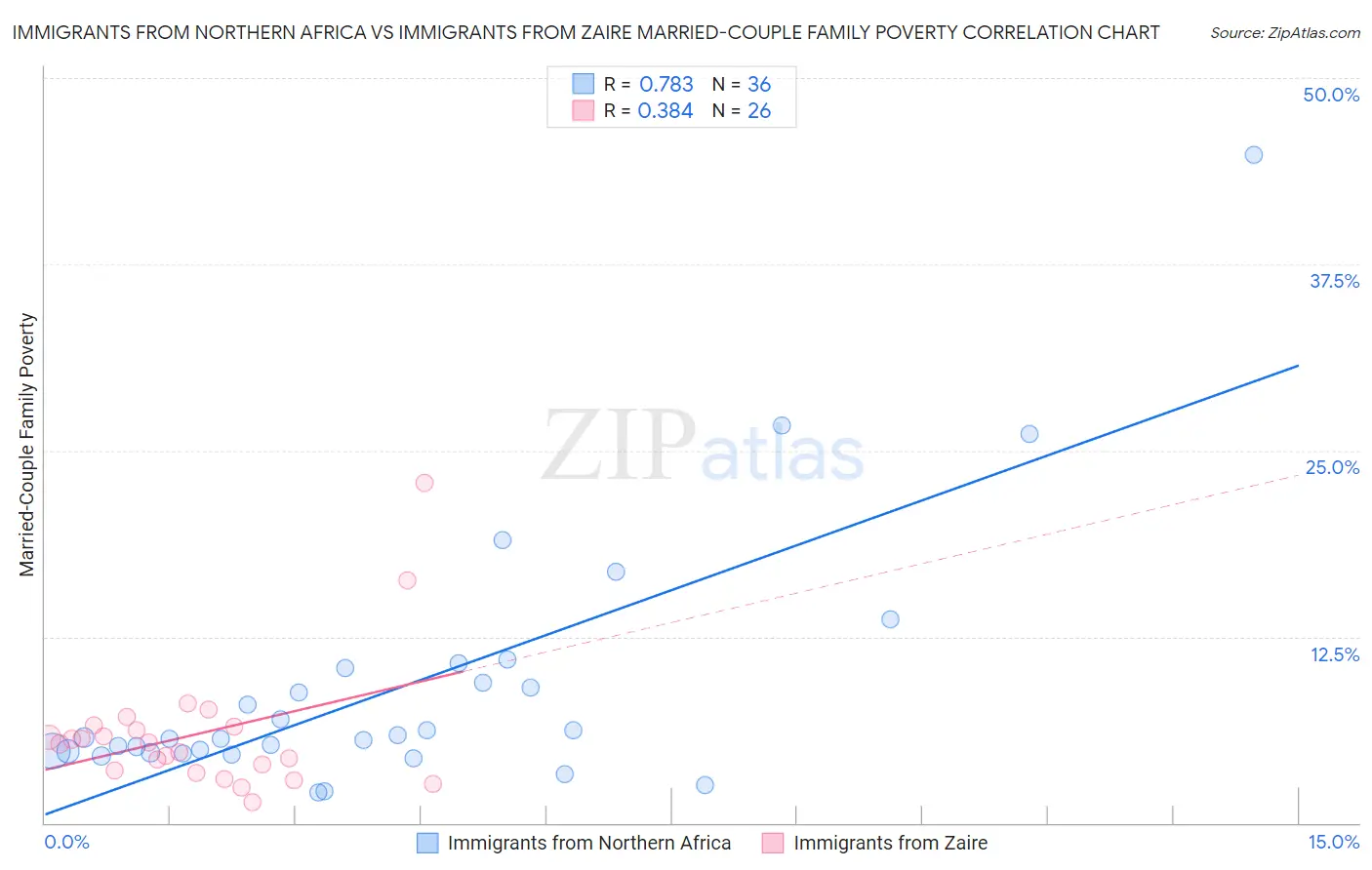Immigrants from Northern Africa vs Immigrants from Zaire Married-Couple Family Poverty
