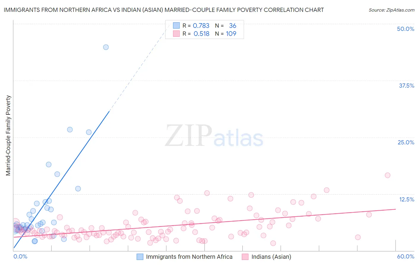 Immigrants from Northern Africa vs Indian (Asian) Married-Couple Family Poverty