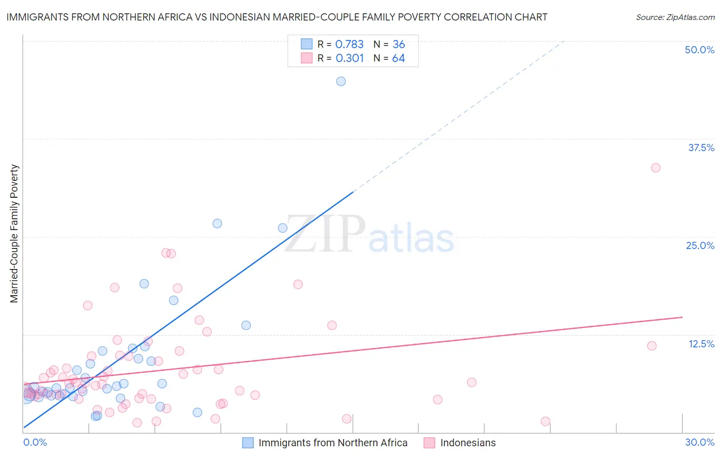 Immigrants from Northern Africa vs Indonesian Married-Couple Family Poverty