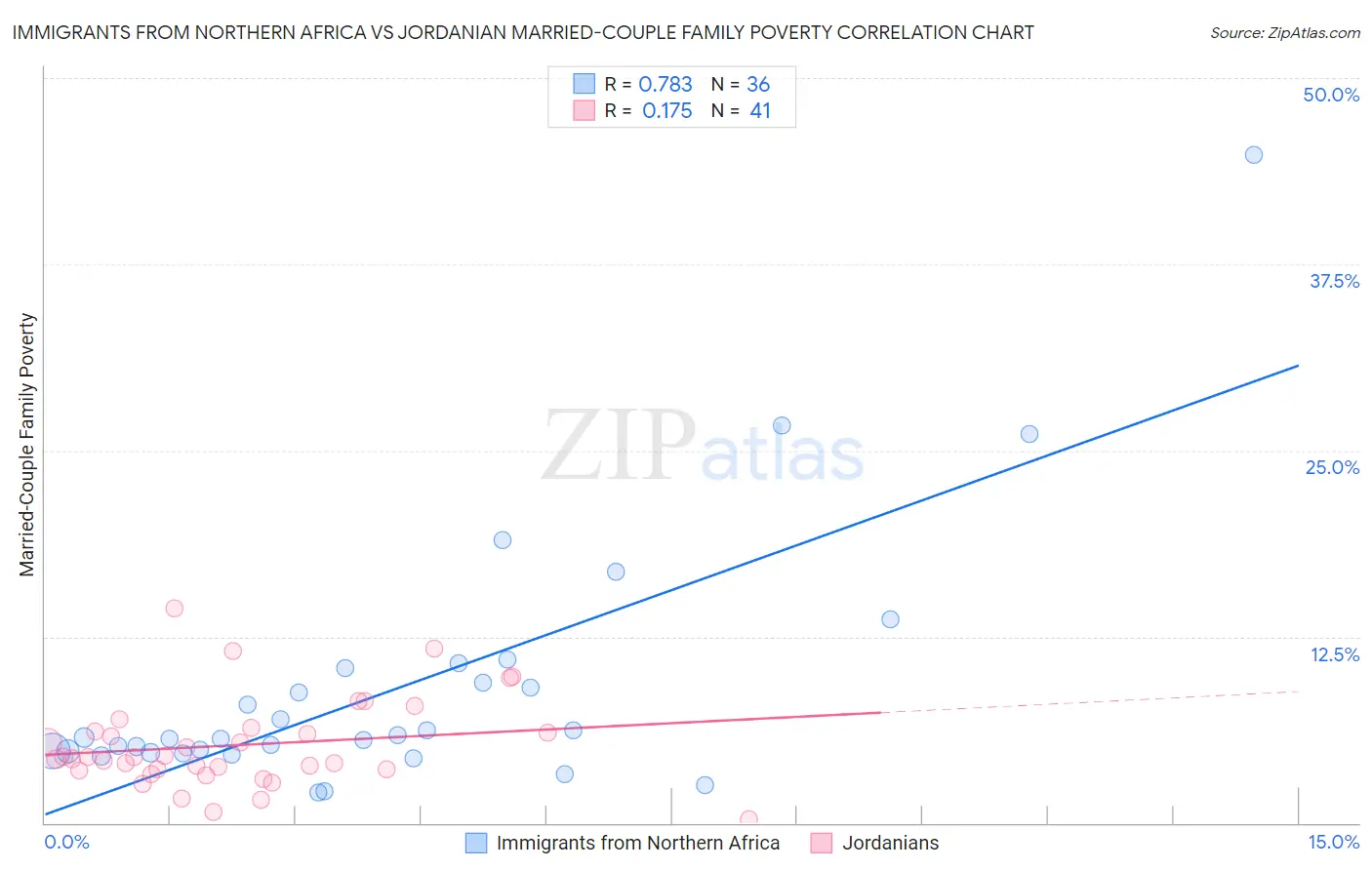 Immigrants from Northern Africa vs Jordanian Married-Couple Family Poverty