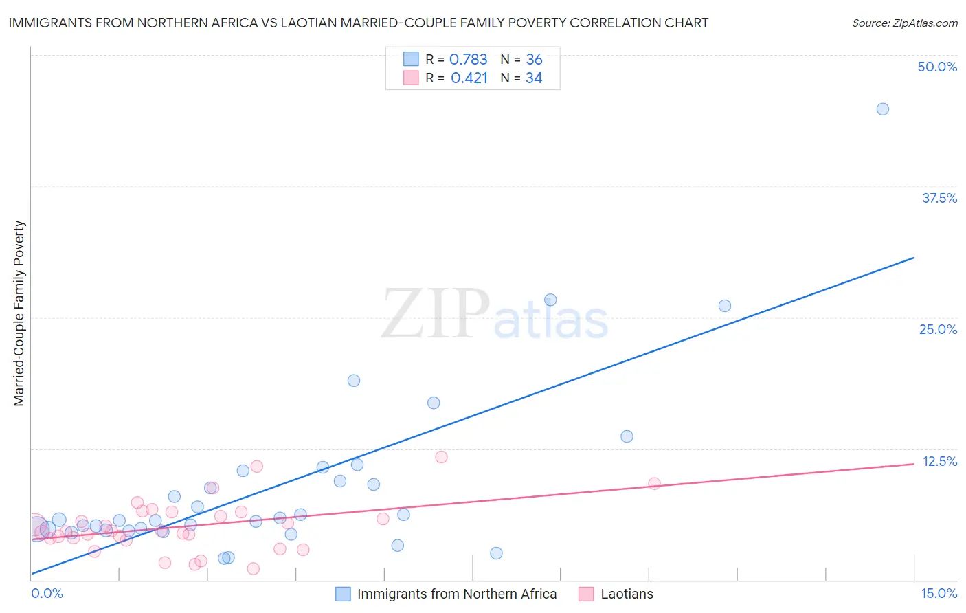 Immigrants from Northern Africa vs Laotian Married-Couple Family Poverty