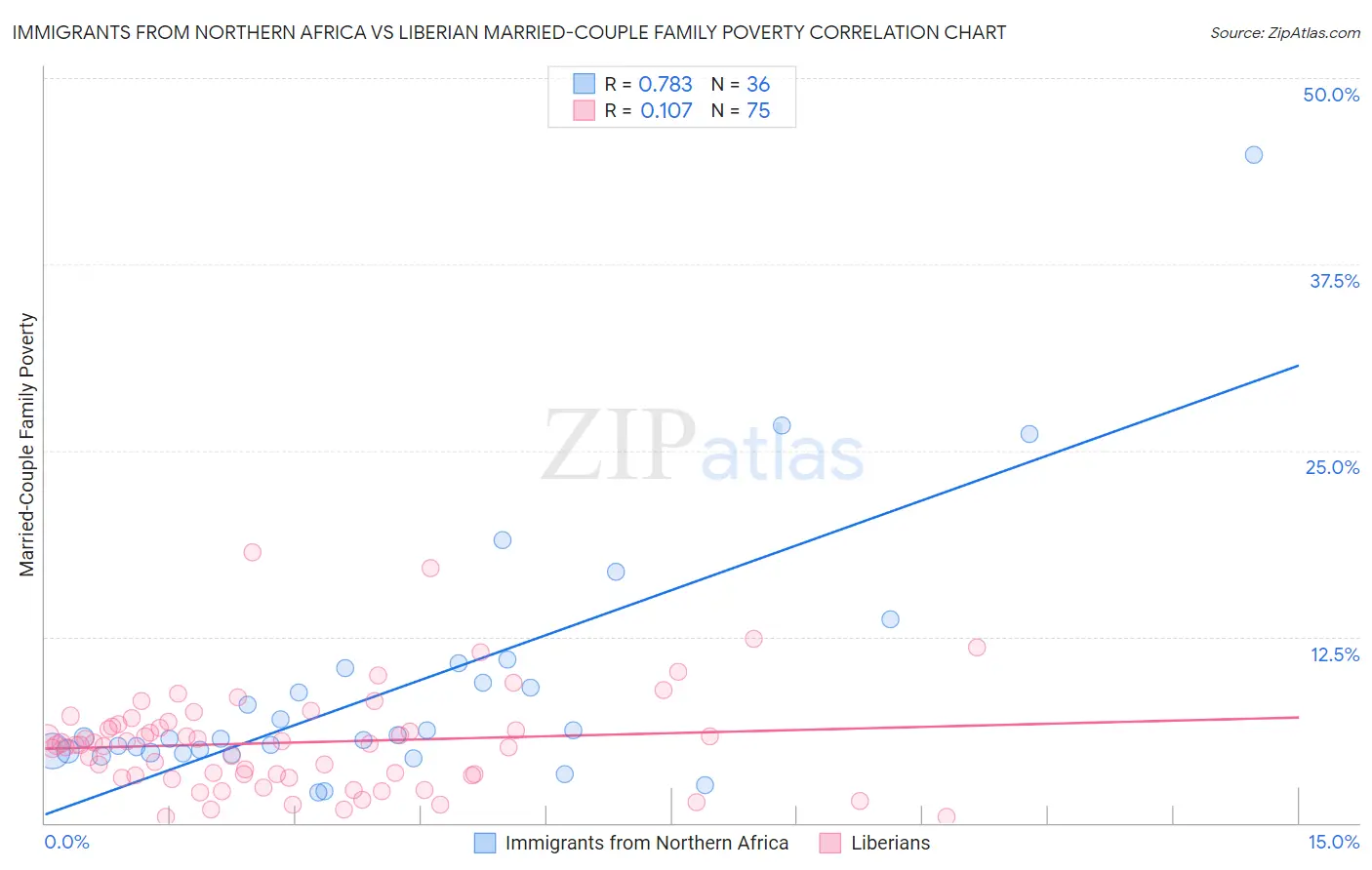 Immigrants from Northern Africa vs Liberian Married-Couple Family Poverty