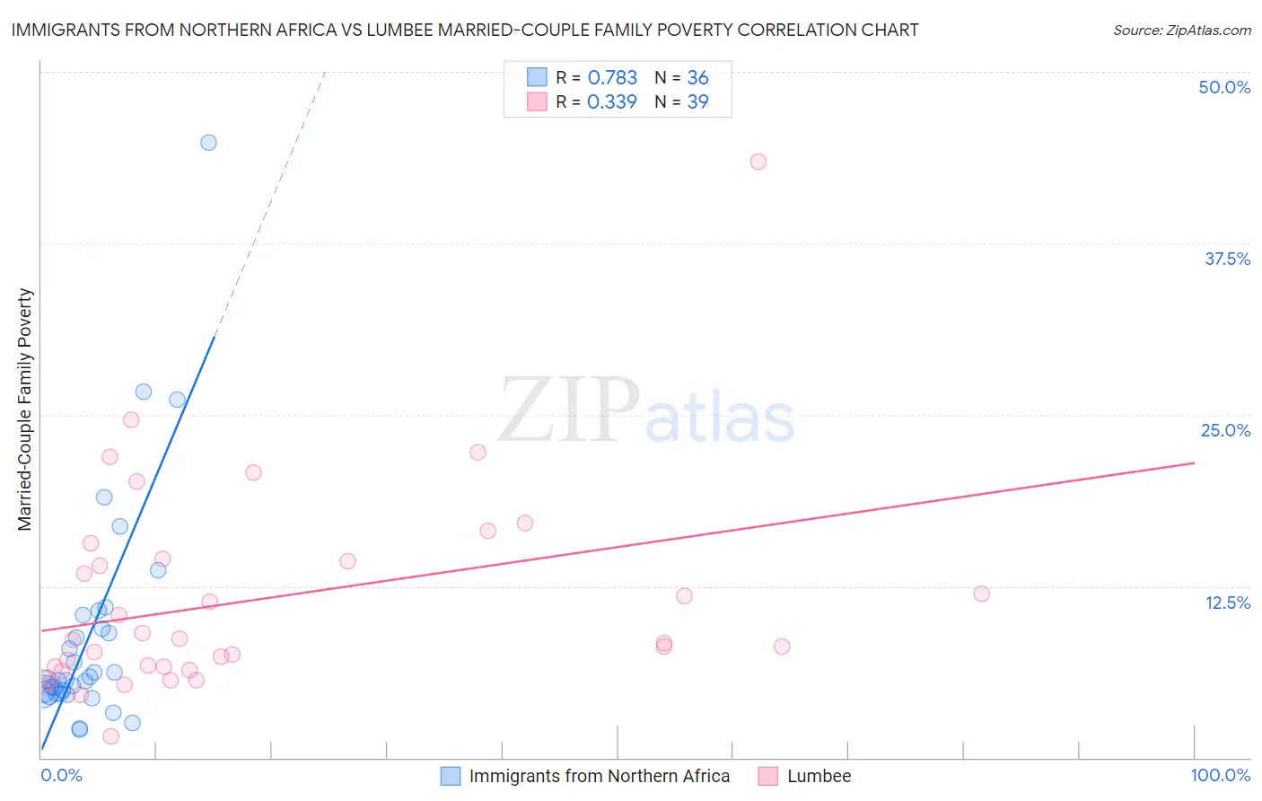 Immigrants from Northern Africa vs Lumbee Married-Couple Family Poverty