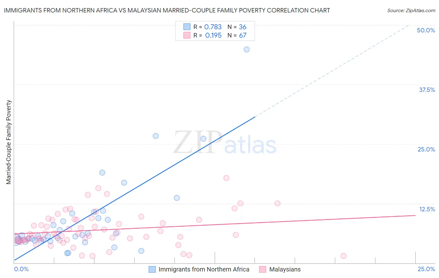 Immigrants from Northern Africa vs Malaysian Married-Couple Family Poverty