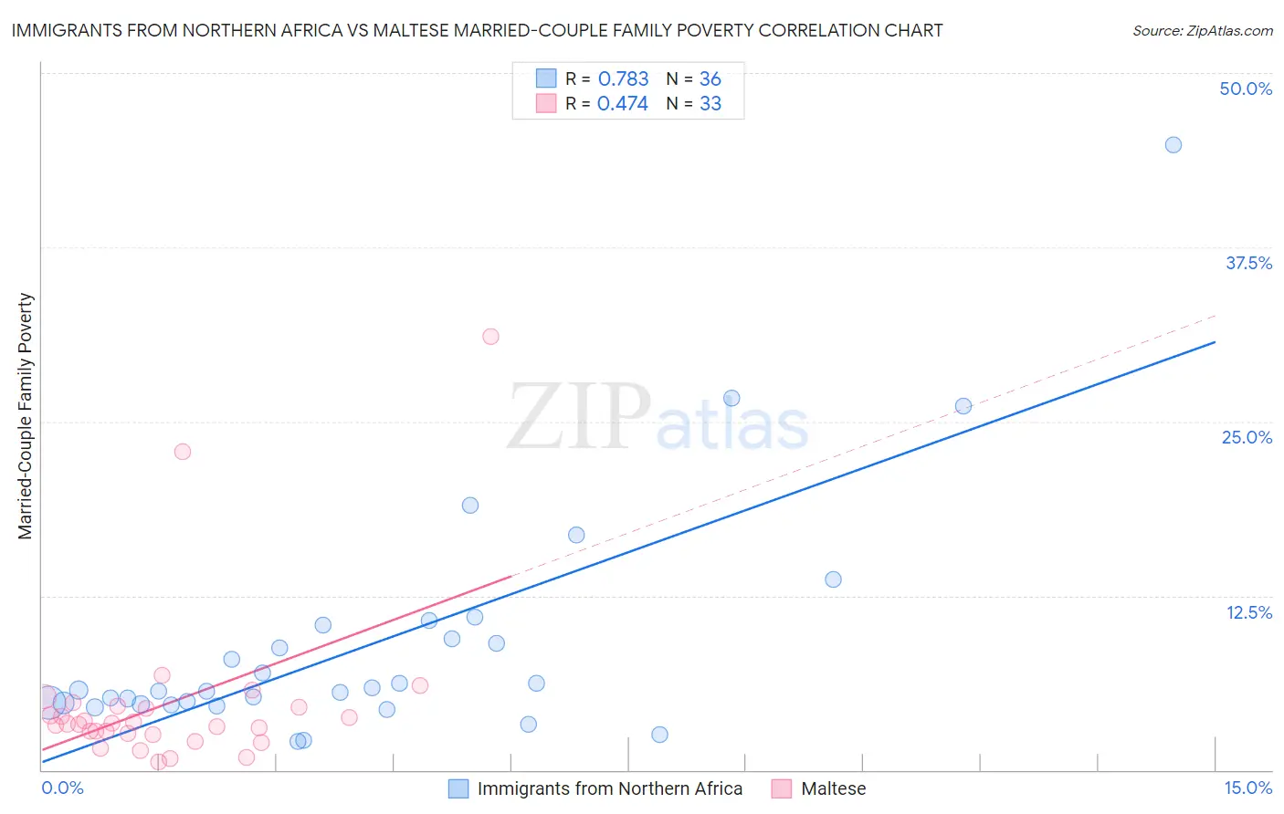 Immigrants from Northern Africa vs Maltese Married-Couple Family Poverty