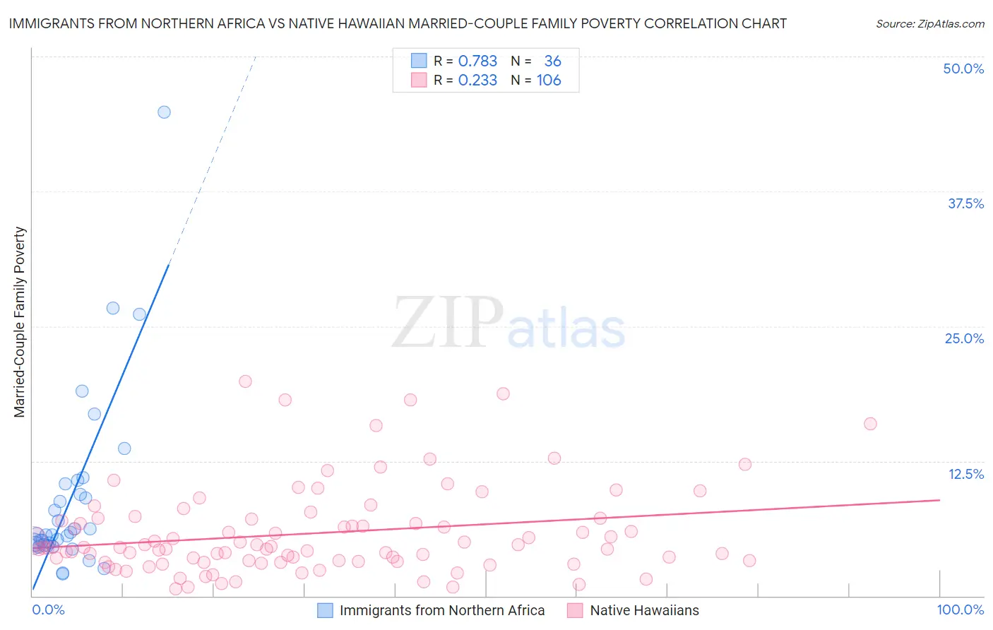 Immigrants from Northern Africa vs Native Hawaiian Married-Couple Family Poverty