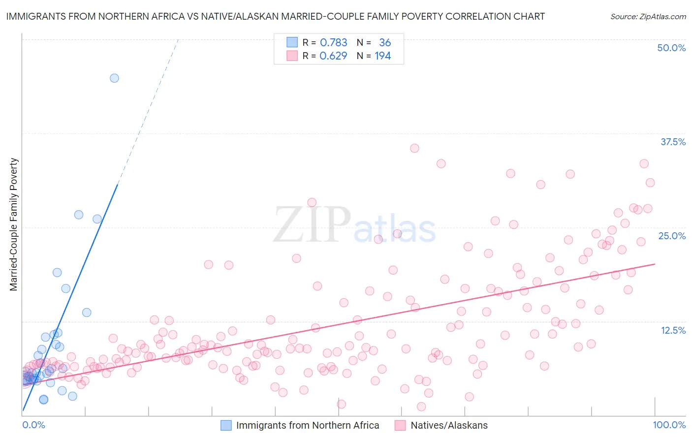 Immigrants from Northern Africa vs Native/Alaskan Married-Couple Family Poverty