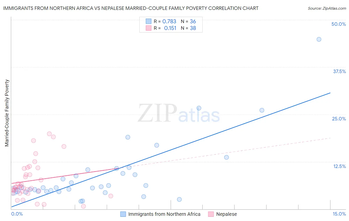 Immigrants from Northern Africa vs Nepalese Married-Couple Family Poverty