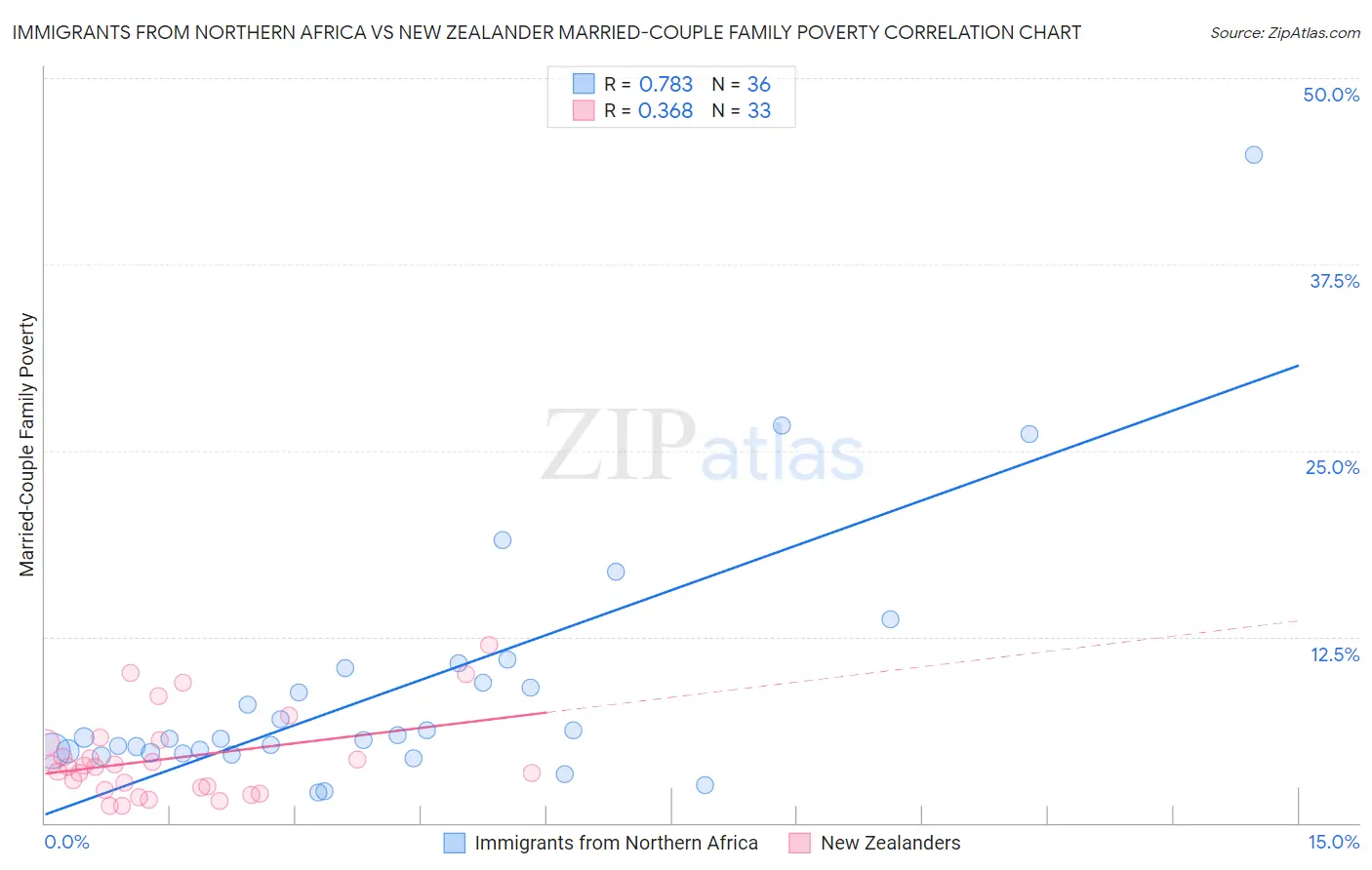 Immigrants from Northern Africa vs New Zealander Married-Couple Family Poverty