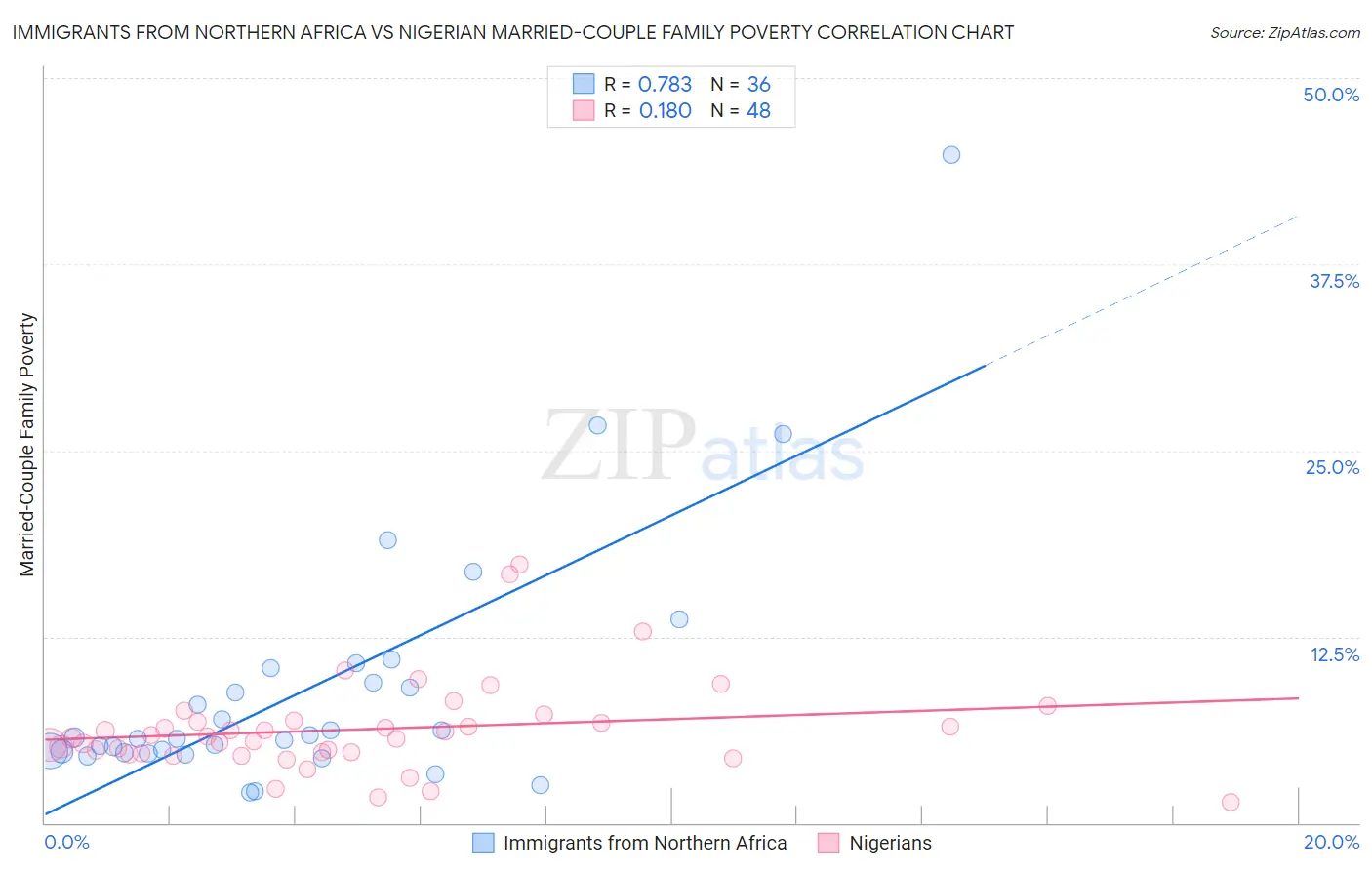 Immigrants from Northern Africa vs Nigerian Married-Couple Family Poverty