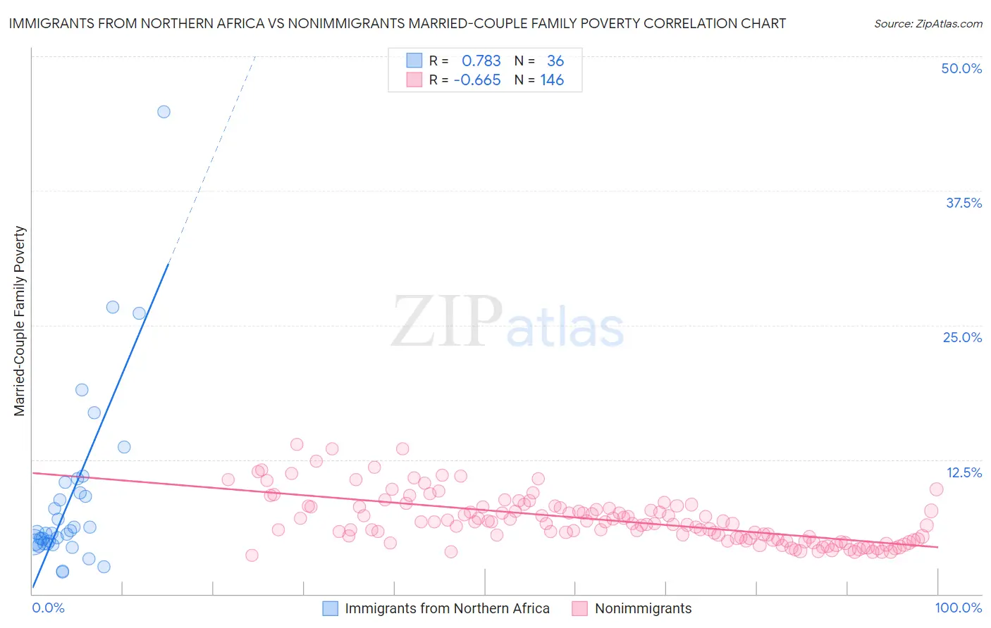 Immigrants from Northern Africa vs Nonimmigrants Married-Couple Family Poverty