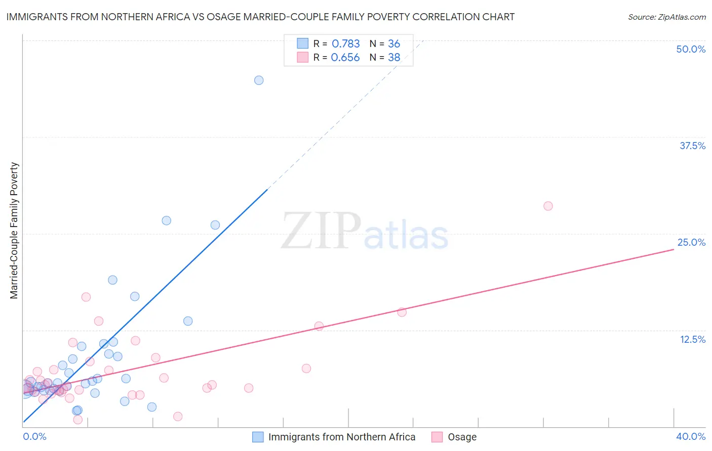 Immigrants from Northern Africa vs Osage Married-Couple Family Poverty