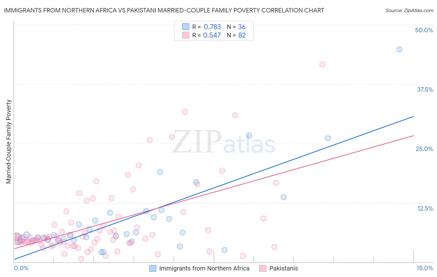 Immigrants from Northern Africa vs Pakistani Married-Couple Family Poverty