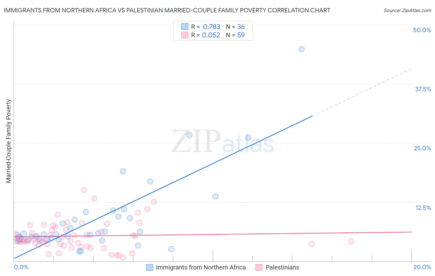 Immigrants from Northern Africa vs Palestinian Married-Couple Family Poverty