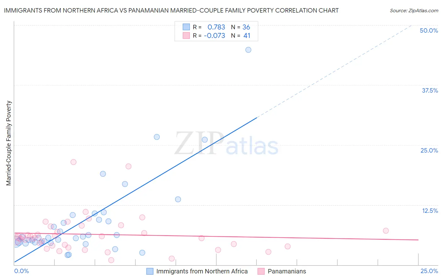 Immigrants from Northern Africa vs Panamanian Married-Couple Family Poverty