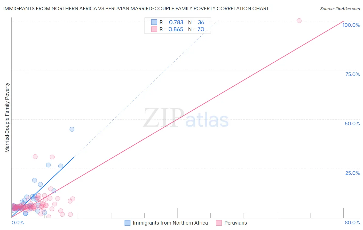 Immigrants from Northern Africa vs Peruvian Married-Couple Family Poverty
