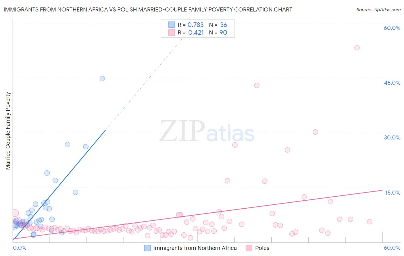 Immigrants from Northern Africa vs Polish Married-Couple Family Poverty
