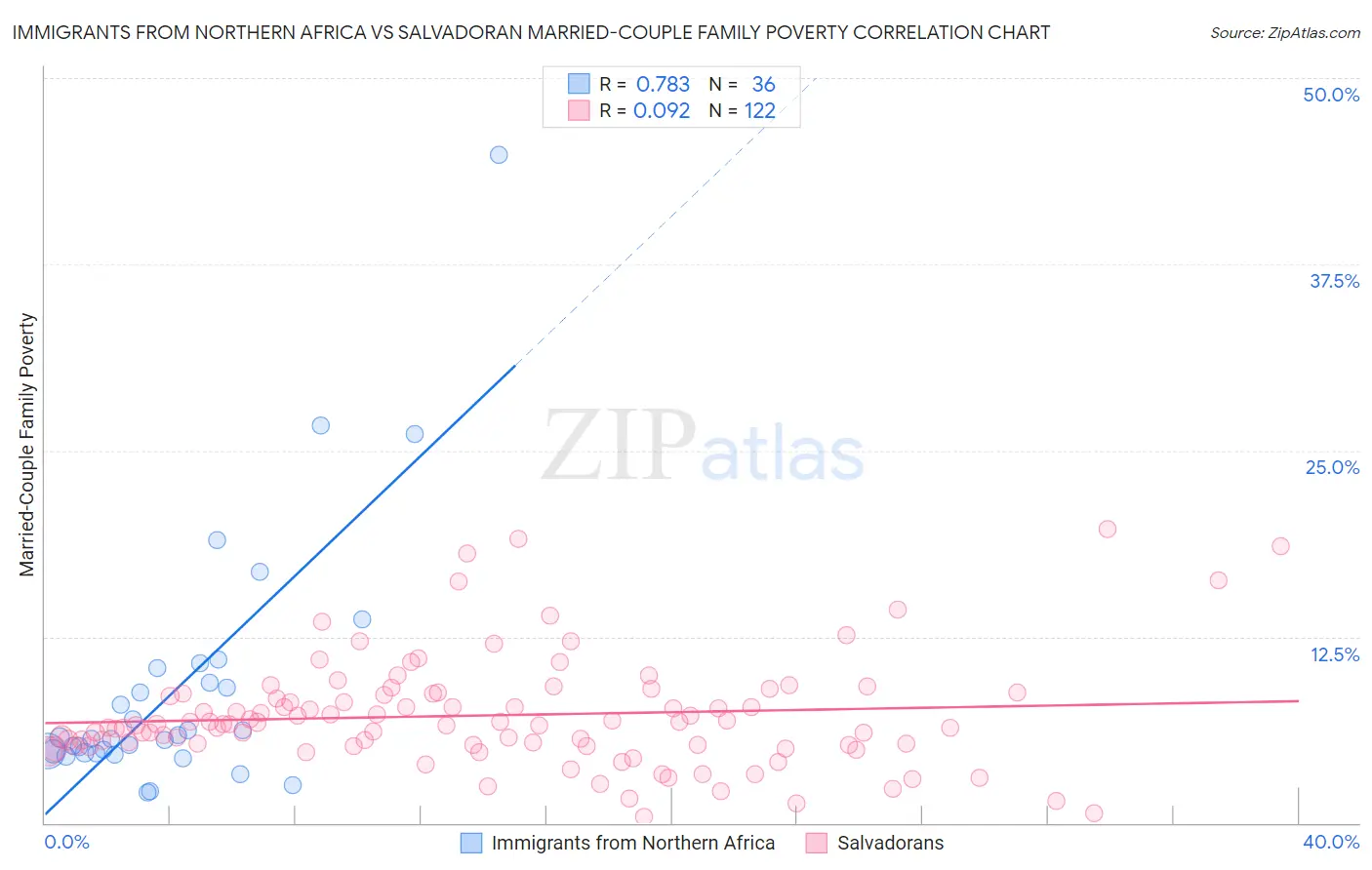 Immigrants from Northern Africa vs Salvadoran Married-Couple Family Poverty