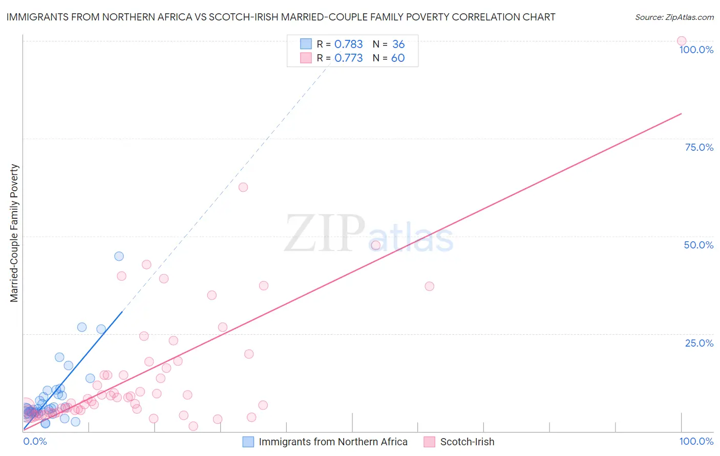 Immigrants from Northern Africa vs Scotch-Irish Married-Couple Family Poverty