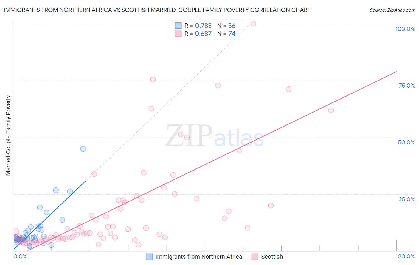 Immigrants from Northern Africa vs Scottish Married-Couple Family Poverty