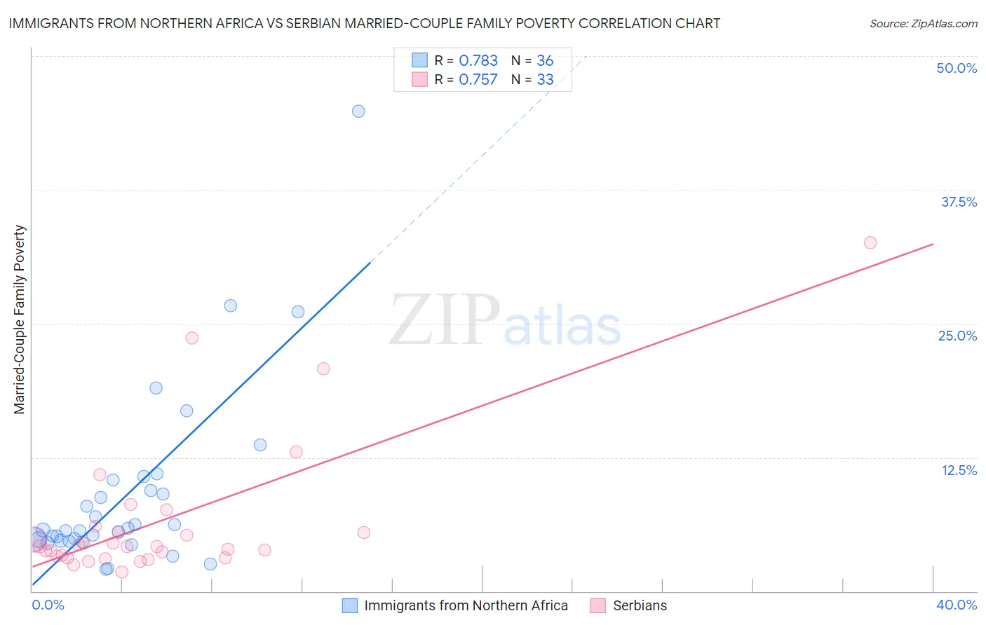 Immigrants from Northern Africa vs Serbian Married-Couple Family Poverty