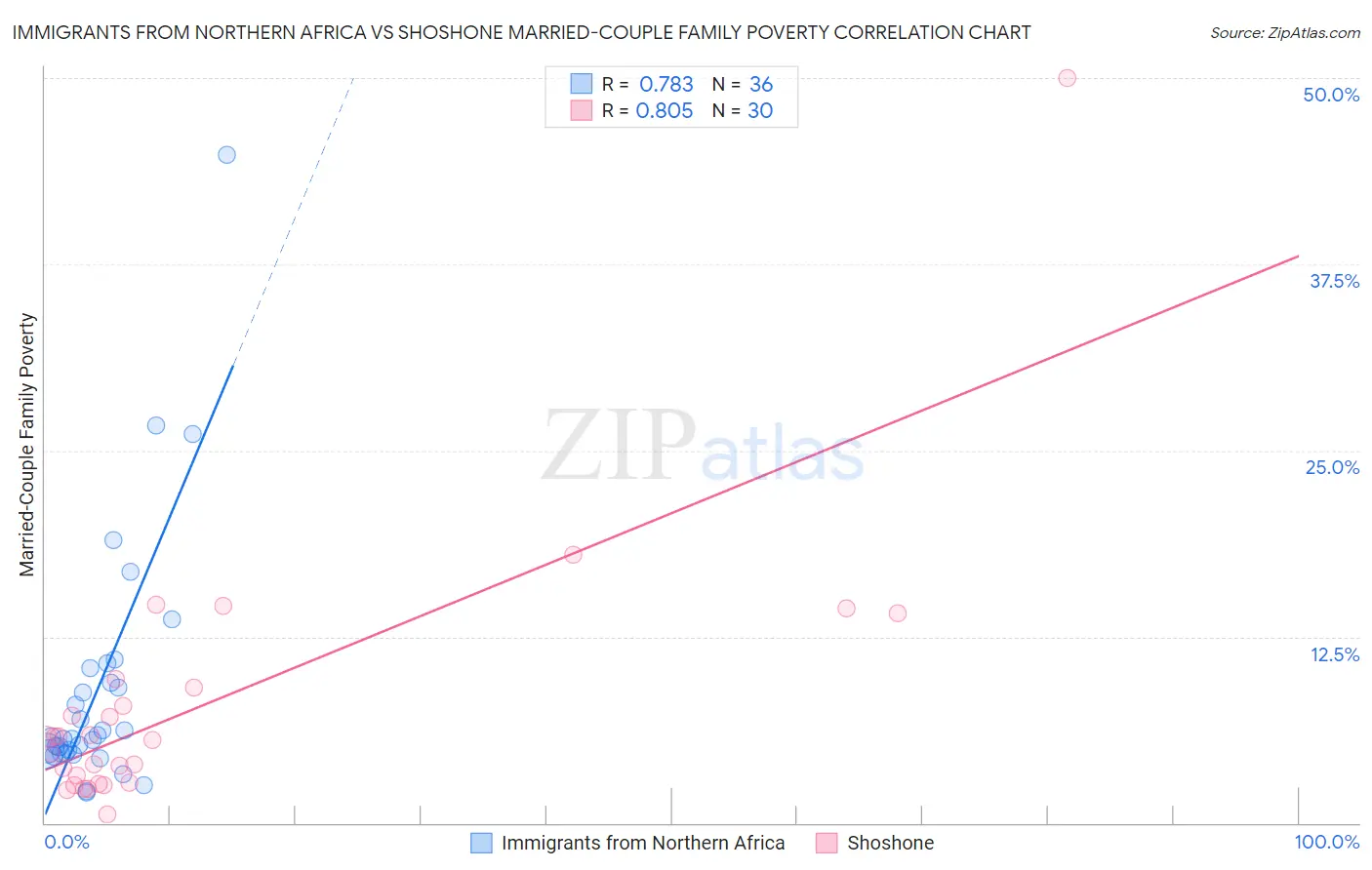 Immigrants from Northern Africa vs Shoshone Married-Couple Family Poverty