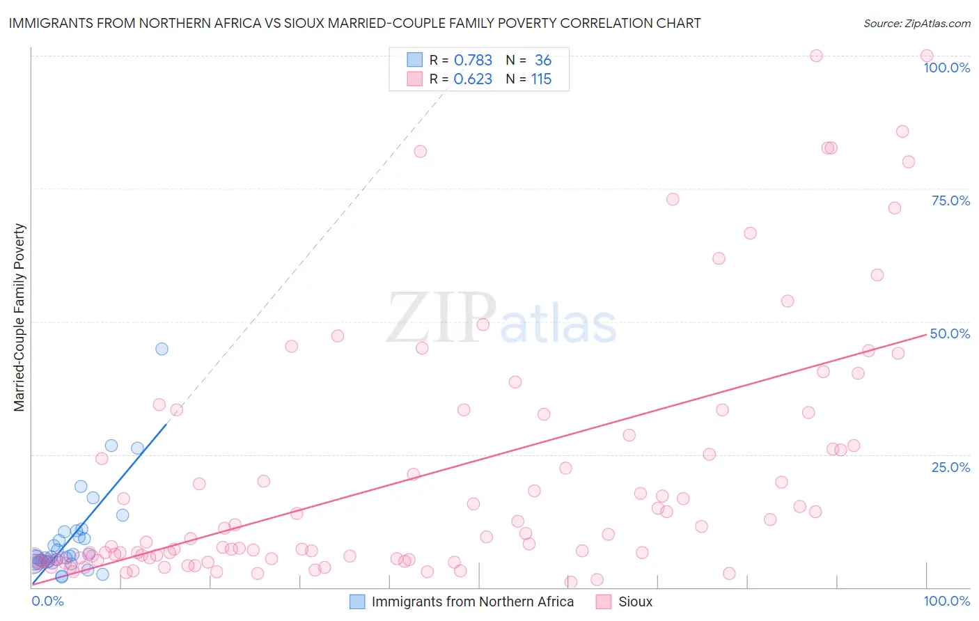 Immigrants from Northern Africa vs Sioux Married-Couple Family Poverty