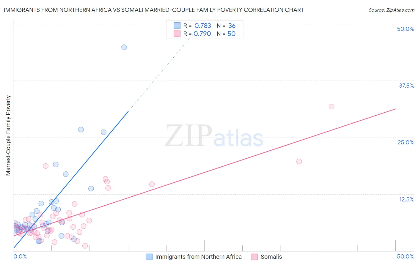 Immigrants from Northern Africa vs Somali Married-Couple Family Poverty