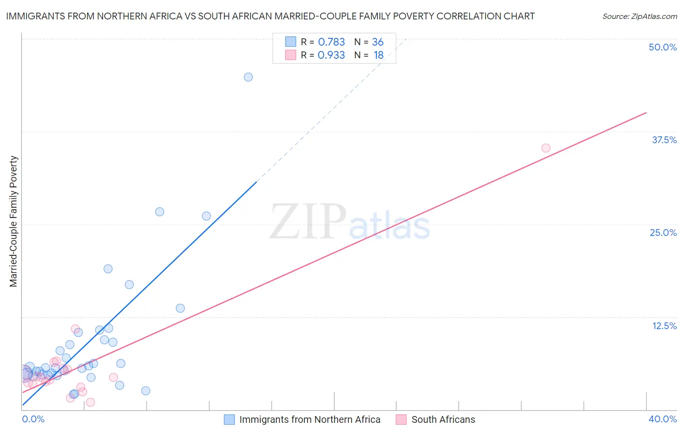 Immigrants from Northern Africa vs South African Married-Couple Family Poverty