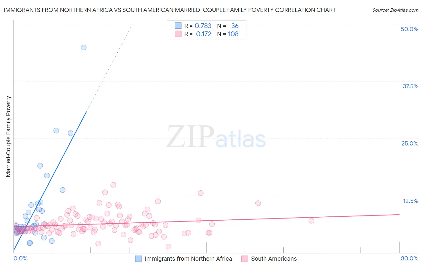 Immigrants from Northern Africa vs South American Married-Couple Family Poverty