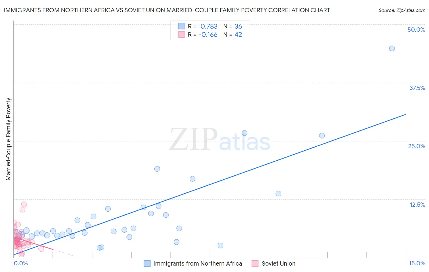 Immigrants from Northern Africa vs Soviet Union Married-Couple Family Poverty