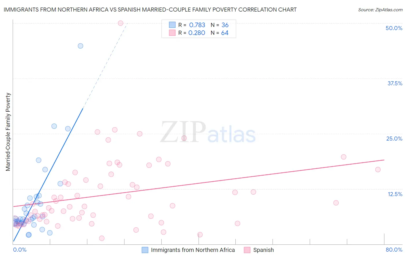 Immigrants from Northern Africa vs Spanish Married-Couple Family Poverty