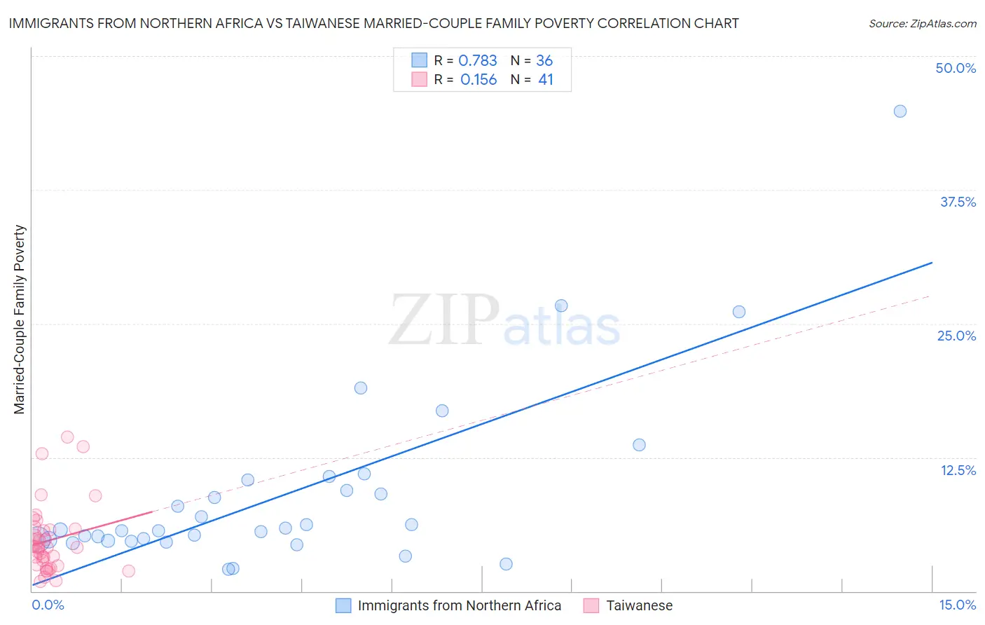 Immigrants from Northern Africa vs Taiwanese Married-Couple Family Poverty