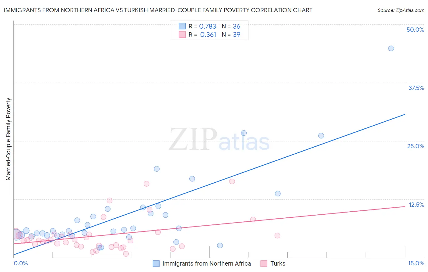 Immigrants from Northern Africa vs Turkish Married-Couple Family Poverty
