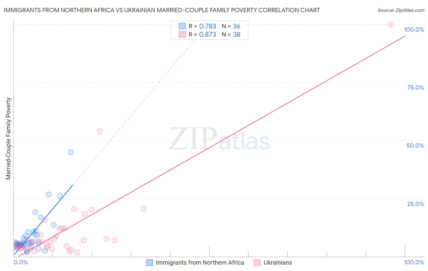Immigrants from Northern Africa vs Ukrainian Married-Couple Family Poverty