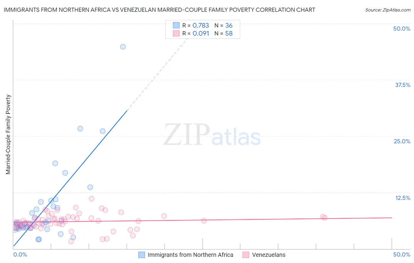 Immigrants from Northern Africa vs Venezuelan Married-Couple Family Poverty
