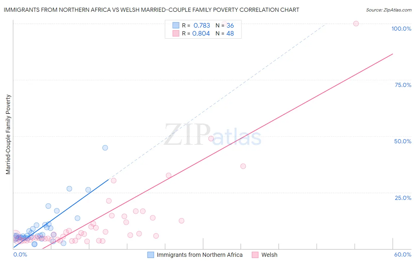Immigrants from Northern Africa vs Welsh Married-Couple Family Poverty