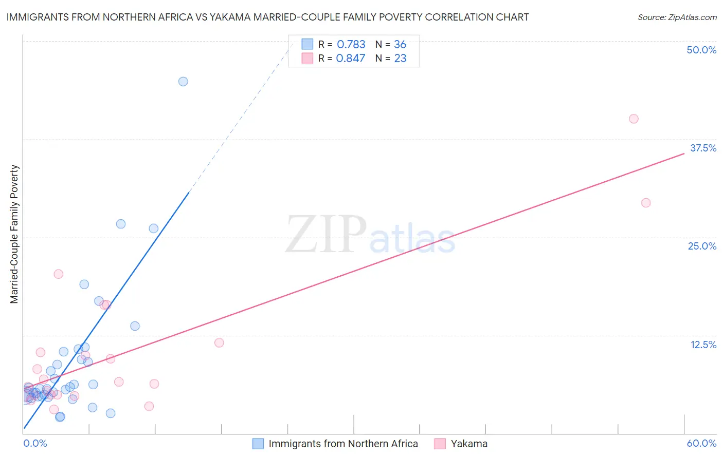 Immigrants from Northern Africa vs Yakama Married-Couple Family Poverty